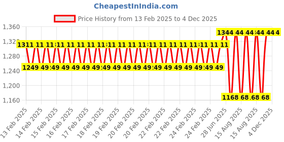 robu.in eSUN PETG 1.75mm 3D Printing Filament 1kg- Silver Price History Graph from 13 Feb 2025 to 4 Dec 2025