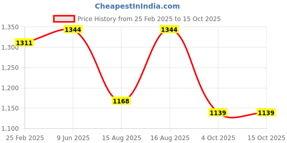robu.in eSUN PETG 1.75mm 3D Printing Filament 1kg-Solid Red Price History Graph from 25 Feb 2025 to 15 Oct 2025