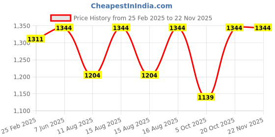 robu.in eSUN PETG 1.75mm 3D Printing Filament 1Kg- Translucent Green Price History Graph from 25 Feb 2025 to 22 Nov 2025