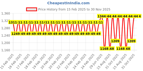 robu.in eSUN PETG 1.75mm 3D Printing Filament 1Kg- Translucent Grey Price History Graph from 15 Feb 2025 to 29 Nov 2025
