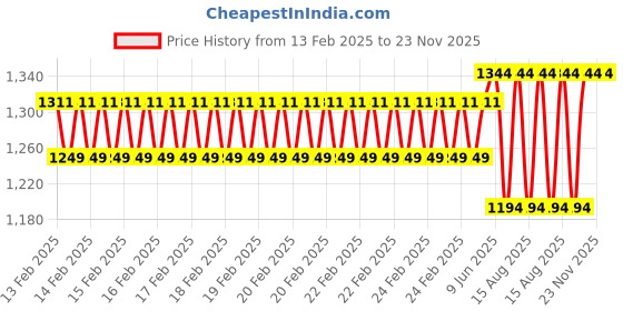 robu.in eSUN PETG 1.75mm 3D Printing Filament 1Kg- Translucent Orange Price History Graph from 13 Feb 2025 to 22 Nov 2025