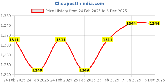 robu.in eSUN PETG 1.75mm 3D Printing Filament 1Kg- Translucent Purple Price History Graph from 24 Feb 2025 to 5 Dec 2025