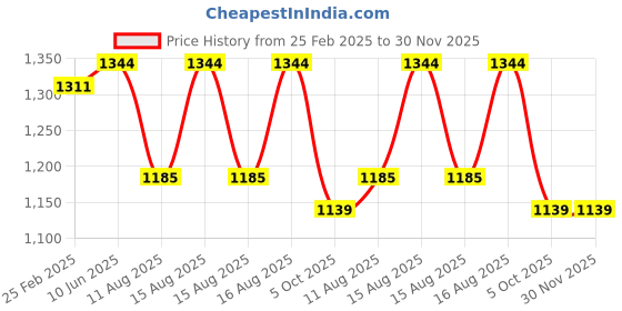 robu.in eSUN PETG 1.75mm 3D Printing Filament 1Kg- Translucent Yellow Price History Graph from 25 Feb 2025 to 30 Nov 2025