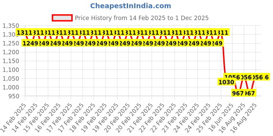 robu.in eSUN PETG 1.75mm 3D Printing Filament 1kg- Yellow Price History Graph from 14 Feb 2025 to 30 Nov 2025