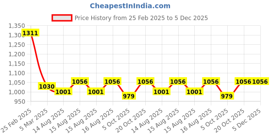 robu.in eSUN PETG 3D Printing Filament- 2.85mm- Solid Black Price History Graph from 25 Feb 2025 to 5 Dec 2025