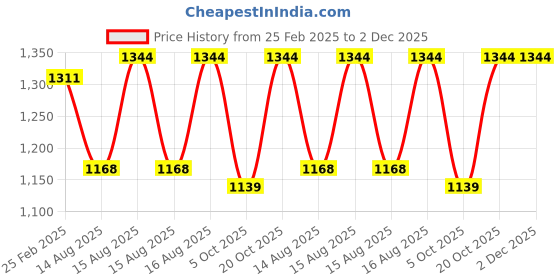 robu.in eSUN PETG 3D Printing Filament-Blue Price History Graph from 25 Feb 2025 to 2 Dec 2025