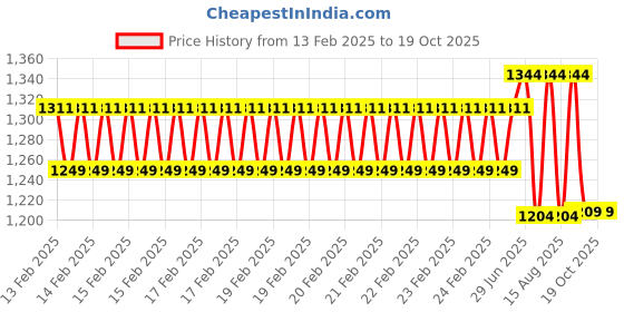 robu.in eSUN PETG 3D Printing Filament-Magenta Price History Graph from 13 Feb 2025 to 17 Oct 2025