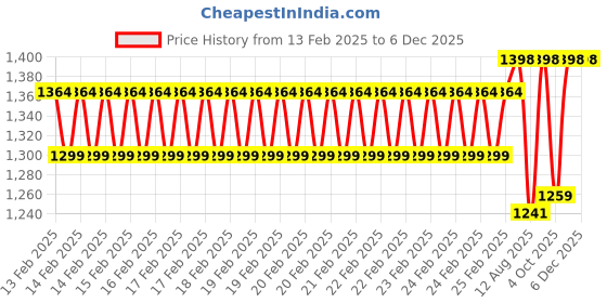 robu.in eSUN PLA+ 1.75mm 3D Printing Filament 1kg-Beige colour Price History Graph from 13 Feb 2025 to 5 Dec 2025