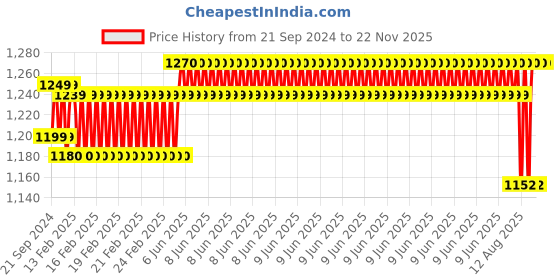 robu.in eSUN PLA+ 1.75mm 3D Printing Filament 1kg-Black Price History Graph from 21 Sep 2024 to 22 Nov 2025