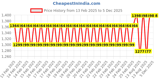 robu.in eSUN PLA+ 1.75mm 3D Printing Filament 1kg-Brown Price History Graph from 13 Feb 2025 to 5 Dec 2025