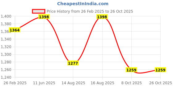 robu.in eSun PLA+ 1.75mm 3D Printing Filament 1kg-GreeneSun PLA+ 1.75mm 3D Printing Filament 1kg-Green Price History Graph from 26 Feb 2025 to 26 Oct 2025
