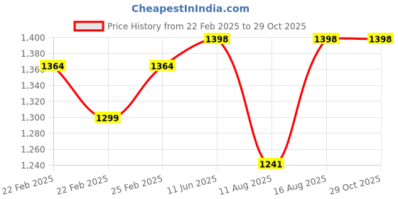 robu.in eSun PLA+ 1.75mm 3D Printing Filament 1kg-SilvereSun PLA+ 1.75mm 3D Printing Filament 1kg-Silver Price History Graph from 22 Feb 2025 to 29 Oct 2025