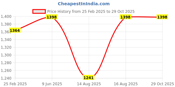 robu.in eSun PLA+ 1.75mm 3D Printing Filament 1kg-YelloweSun PLA+ 1.75mm 3D Printing Filament 1kg-Yellow Price History Graph from 25 Feb 2025 to 29 Oct 2025