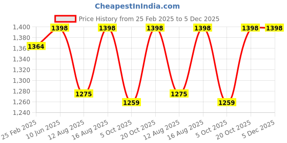 robu.in eSUN PLA+ 3D Printing Filament-2.85mm, black Price History Graph from 25 Feb 2025 to 5 Dec 2025
