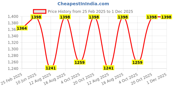 robu.in eSUN PLA+ 3D Printing Filament- 2.85mm, cold white Price History Graph from 25 Feb 2025 to 30 Nov 2025