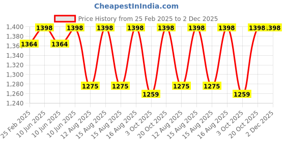 robu.in eSUN PLA+ 3D Printing Filament- 2.85mm, Grey Price History Graph from 25 Feb 2025 to 1 Dec 2025