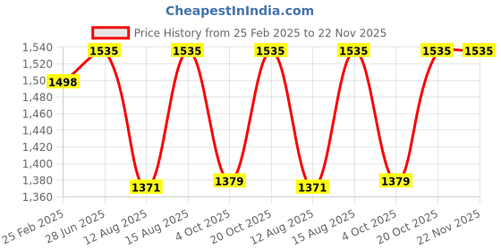 robu.in eSUN PLA+ 3D Printing Filament-Fire Engine Red Price History Graph from 25 Feb 2025 to 22 Nov 2025