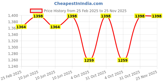 robu.in eSUN PLA+ 3D Printing Filament-Light Blue Price History Graph from 25 Feb 2025 to 25 Nov 2025