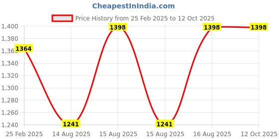 robu.in eSUN PLA+ 3D Printing Filament-Magenta Price History Graph from 25 Feb 2025 to 12 Oct 2025