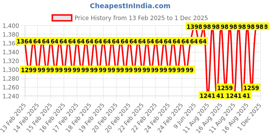 robu.in eSUN PLA+ 3D Printing Filament-Peak Green Price History Graph from 13 Feb 2025 to 30 Nov 2025