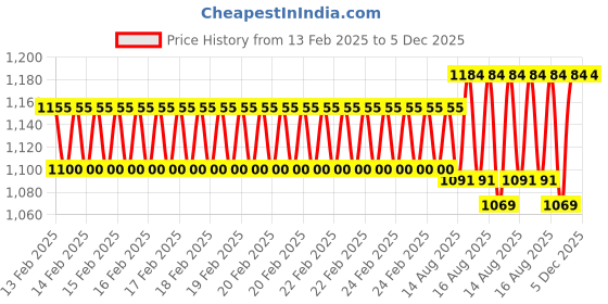 robu.in eSUN PLA+ 3D Printing Filament-Pine Green Price History Graph from 13 Feb 2025 to 5 Dec 2025