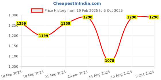 robu.in eSUN PLA-Basic Filament- 1.75mm- Black- 1kg/roll- with Paper Roll Price History Graph from 19 Feb 2025 to 5 Oct 2025