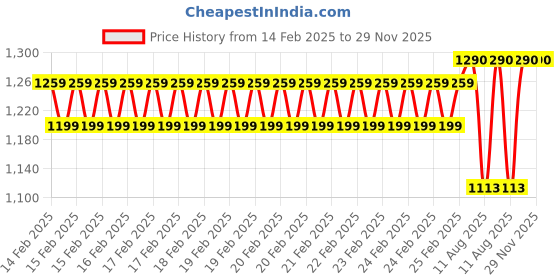 robu.in eSUN PLA-Basic Filament- 1.75mm- Blue- 1kg/roll- with Paper Roll Price History Graph from 14 Feb 2025 to 29 Nov 2025