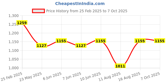 robu.in eSUN PLA-Basic Filament- 1.75mm- Silver- 1kg/roll- with Paper Roll Price History Graph from 25 Feb 2025 to 6 Oct 2025