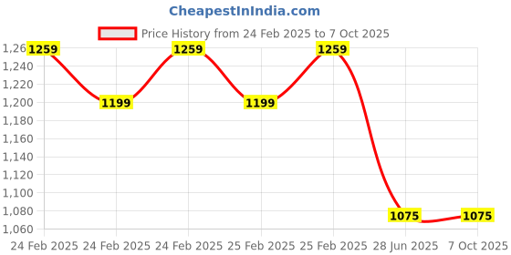 robu.in eSUN PLA-Basic Filament- 1.75mm- White- 1kg/roll- with Paper Roll Price History Graph from 24 Feb 2025 to 7 Oct 2025