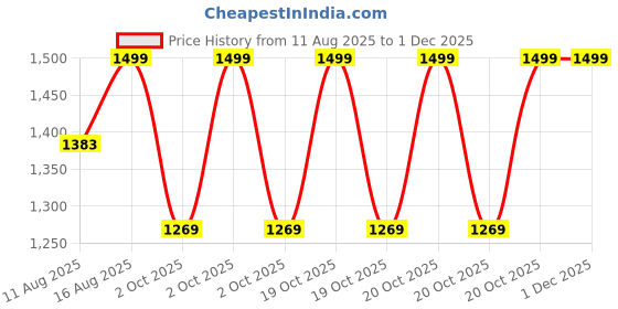 robu.in eSUN PLA-Clear Rainbow filament- 1.75mm- Translucent blue purple- 1kg/roll- with paper roll Price History Graph from 11 Aug 2025 to 30 Nov 2025