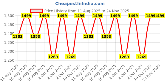robu.in eSUN PLA-Clear Rainbow filament- 1.75mm- Translucent yellow green blue- 1kg/roll- with paper roll Price History Graph from 11 Aug 2025 to 24 Nov 2025