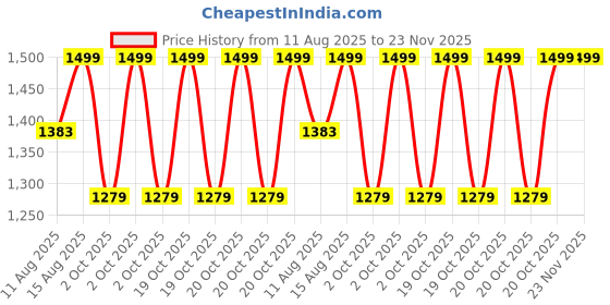 robu.in eSUN PLA-Clear Rainbow filament- 1.75mm- Yellow pink- 1kg/roll- with paper roll Price History Graph from 11 Aug 2025 to 23 Nov 2025