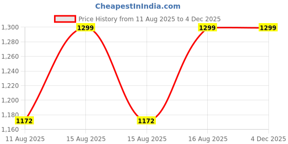 robu.in eSUN PLA+ filament- 1.75mm- Grass green- 1kg/roll- with paper roll Price History Graph from 11 Aug 2025 to 2 Dec 2025