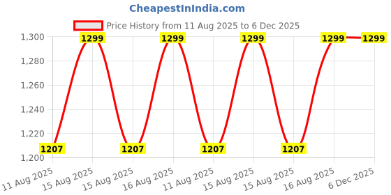 robu.in eSUN PLA+ filament- 1.75mm- Haze blue- 1kg/roll- with paper roll Price History Graph from 11 Aug 2025 to 5 Dec 2025