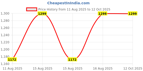robu.in eSUN PLA+ filament- 1.75mm- Jade green- 1kg/roll- with paper roll Price History Graph from 11 Aug 2025 to 11 Oct 2025