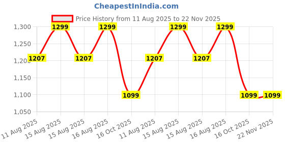 robu.in eSUN PLA+ filament- 1.75mm- Mint green- 1kg/roll- with paper roll Price History Graph from 11 Aug 2025 to 22 Nov 2025