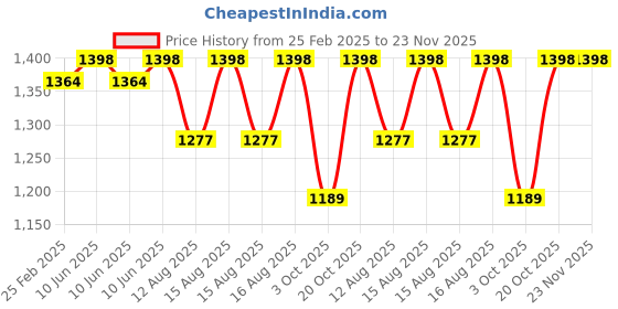 robu.in eSUN PLA filament Glass lemon yellow Price History Graph from 25 Feb 2025 to 23 Nov 2025