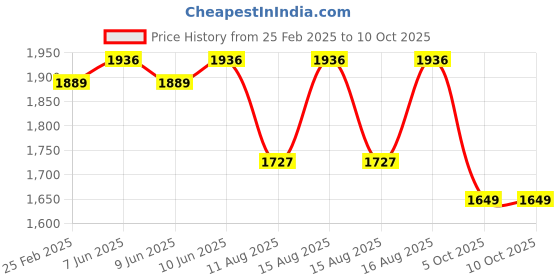 robu.in eSUN PLA (Glow in Dark) 3D Printing Filament-Luminous Blue Price History Graph from 25 Feb 2025 to 10 Oct 2025