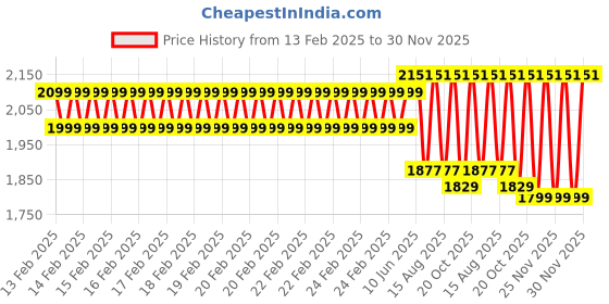 robu.in eSUN PLA Luminous 3D Printer Filament – Green Price History Graph from 13 Feb 2025 to 30 Nov 2025