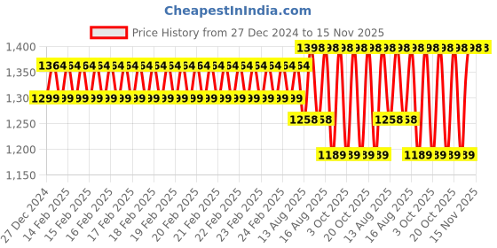 robu.in eSUN PLA-Matte Refill Filament- 1.75mm- Almond Yellow- 1kg/roll Price History Graph from 27 Dec 2024 to 15 Nov 2025