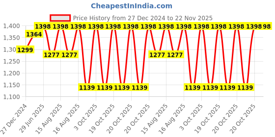 robu.in eSUN ePLA-MatteRefill filament- 1.75mm- Dark Grey- 1kg/roll Price History Graph from 27 Dec 2024 to 22 Nov 2025