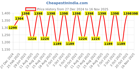 robu.in eSUN PLA-Matte Refill Filament- 1.75mm- Deep Black- 1kg/roll Price History Graph from 27 Dec 2024 to 15 Nov 2025