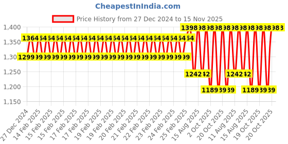 robu.in eSUN PLA-Matte Refill Filament- 1.75mm- Light Blue- 1kg/roll Price History Graph from 27 Dec 2024 to 15 Nov 2025