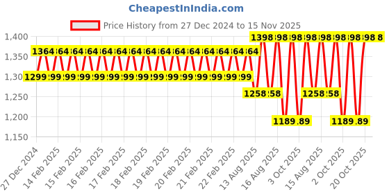 robu.in eSUN PLA-Matte Refill Filament- 1.75mm- Light Khaki- 1kg/roll Price History Graph from 27 Dec 2024 to 15 Nov 2025