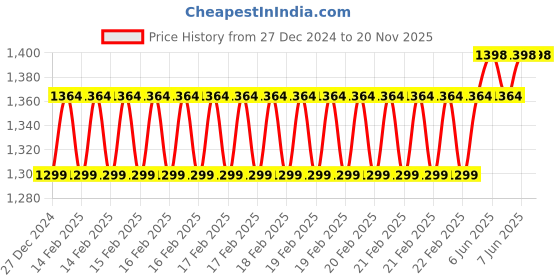 robu.in eSUN ePLA-MatteRefill filament- 1.75mm- Lilac- 1kg/roll Price History Graph from 27 Dec 2024 to 20 Nov 2025