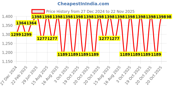 robu.in eSUN ePLA-MatteRefill filament- 1.75mm- Milky White- 1kg/roll Price History Graph from 27 Dec 2024 to 22 Nov 2025