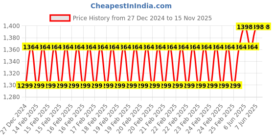 robu.in eSUN PLA-Matte Refill Filament- 1.75mm- Mint Green- 1kg/roll Price History Graph from 27 Dec 2024 to 15 Nov 2025