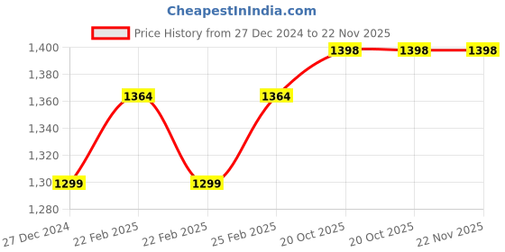 robu.in eSUN ePLA-MatteRefill filament- 1.75mm- Morandi Purple- 1kg/roll Price History Graph from 27 Dec 2024 to 22 Nov 2025