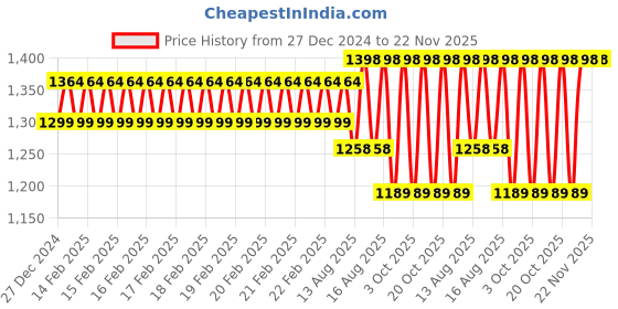 robu.in eSUN ePLA-MatteRefill filament- 1.75mm- Peach Pink- 1kg/roll Price History Graph from 27 Dec 2024 to 22 Nov 2025