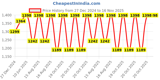 robu.in eSUN PLA-Matte Refill Filament- 1.75mm- Strawberry Red- 1kg/roll Price History Graph from 27 Dec 2024 to 15 Nov 2025